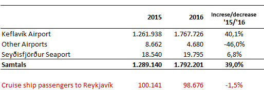 Iceland Tourist Board: INTERNATIONAL VISITORS TO ICELAND 2016 INTERNATIONAL VISITORS TO ICELAND 2016